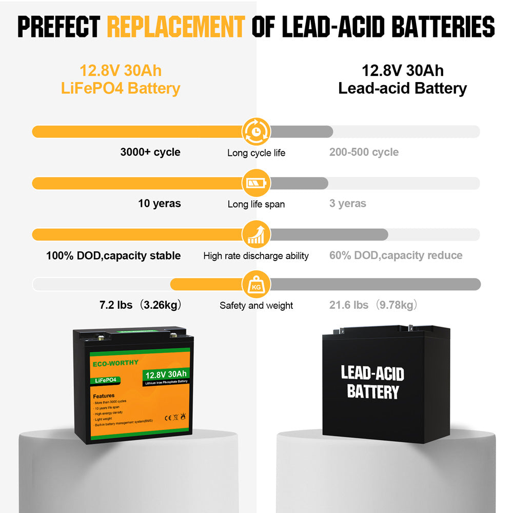 0% MwSt LiFePO4 150Ah 12V 1920Wh MOBILEKTRO® Lithium Bluetooth  Versorgungsbatterie mit BMS - EQ 240Ah - 300Ah AGM oder GEL Aufbaubatterie  für
