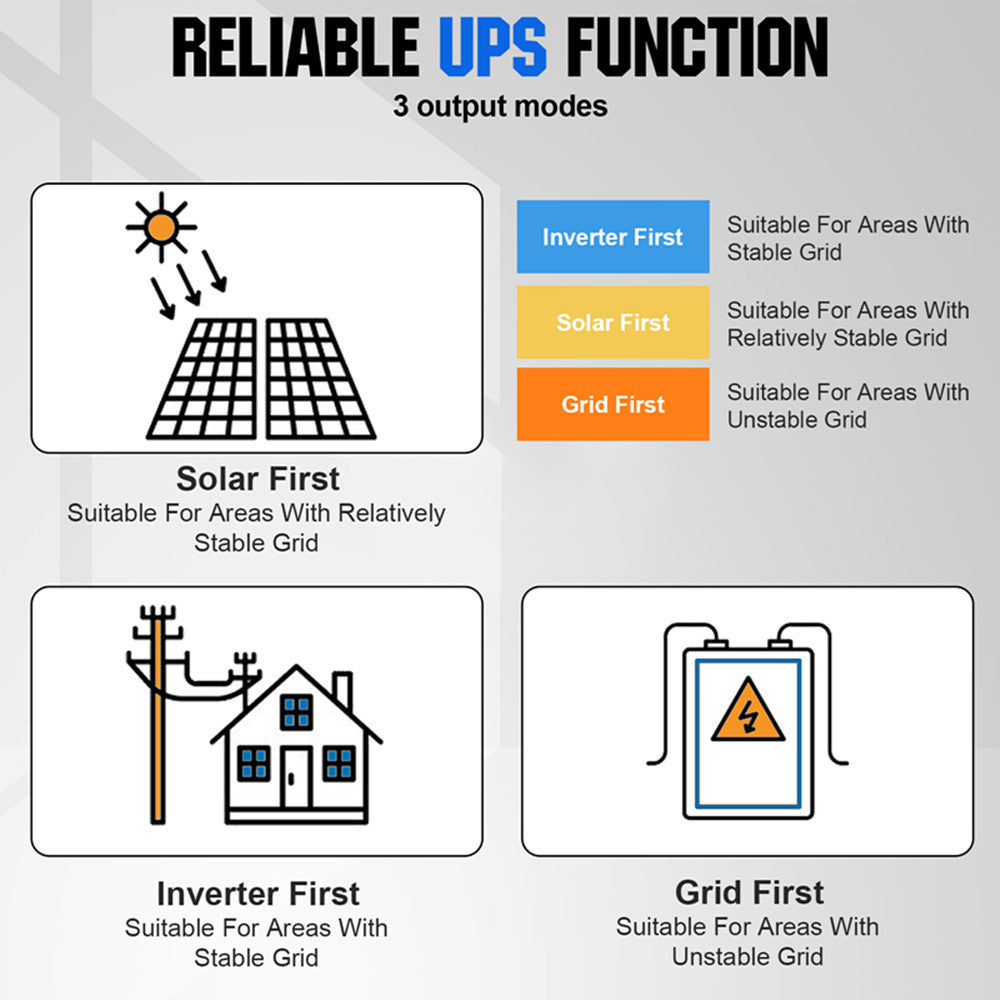 Buy ECO-WORTHY 1000W 24V Solar Power System 4.69kWh/day with Battery and  Hybrid Solar Inverter for Home Shed : 6pcs 170W Bifacial Solar Panels+ 2pcs  100Ah LiFePO4 Battery+ 3000W 24V Hybrid Inverter Online